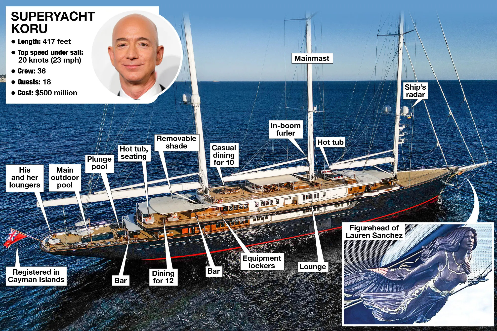 super yacht owned by Amazon founder Jeff Bezos, named Koru